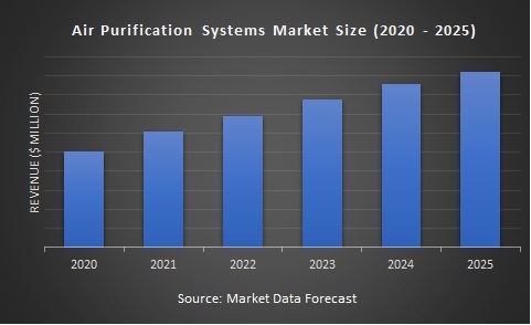 Air Purification Systems Market | Market Data Forecast
